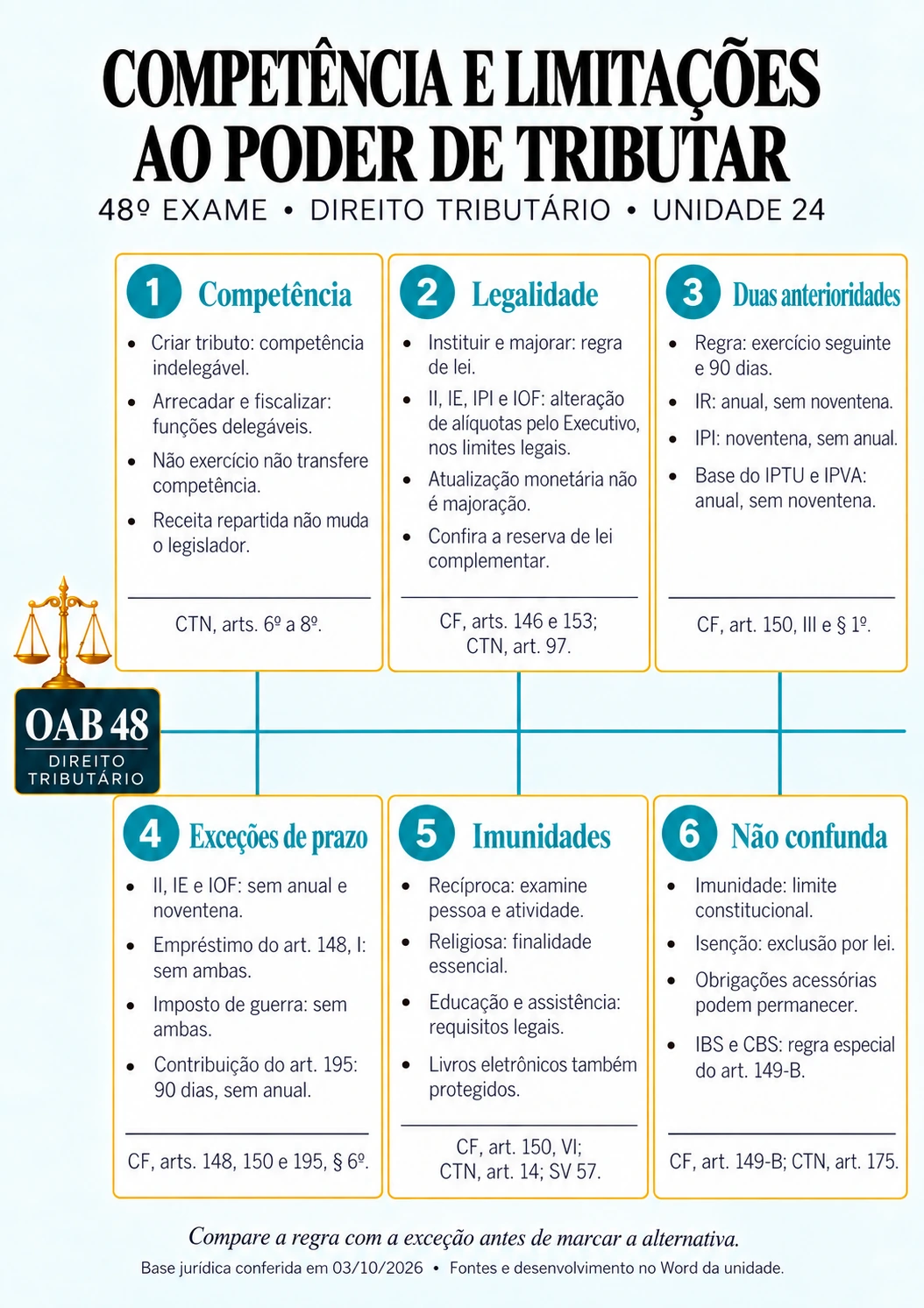 Mapa real de Competência e limitações ao poder de tributar, do caderno de Direito Tributário