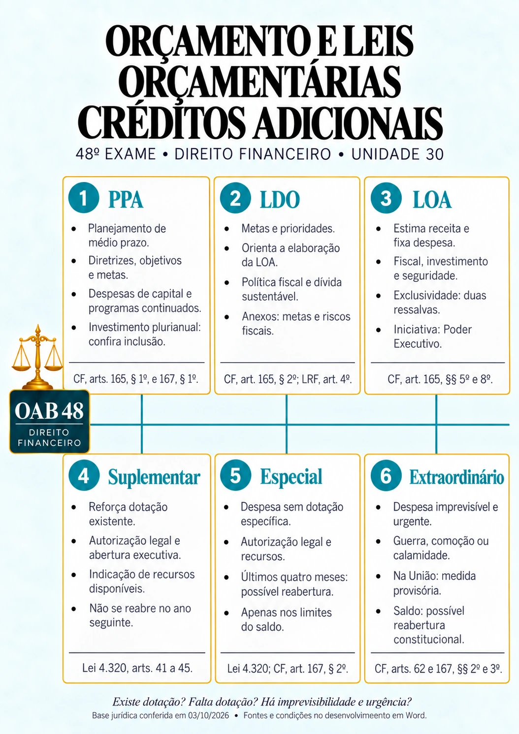 Mapa real de Orçamento, leis orçamentárias e créditos adicionais, do caderno de Direito Financeiro