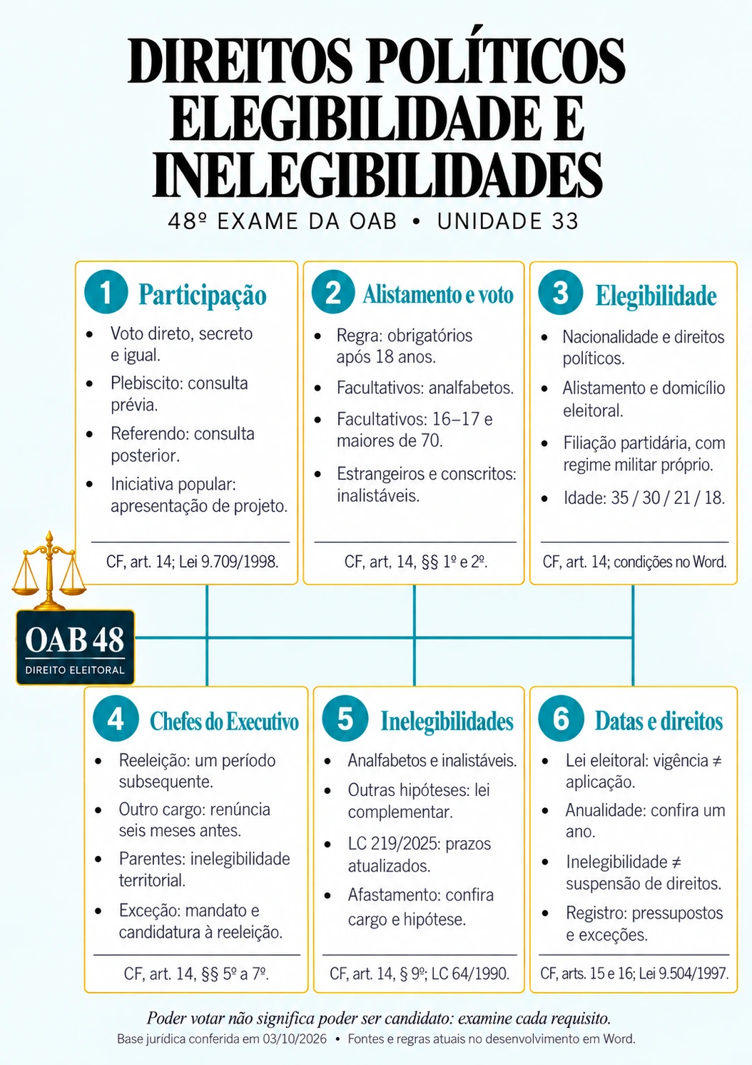 Mapa real de Direitos políticos, elegibilidade e inelegibilidades, do caderno de Direito Eleitoral