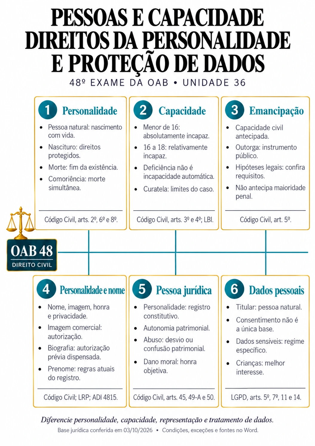 Mapa real de Pessoas, personalidade e proteção de dados, do caderno de Direito Civil