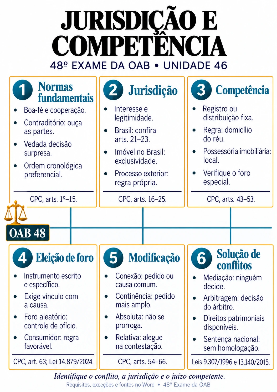 Mapa real de Normas processuais, jurisdição e competência, do caderno de Direito Processual Civil