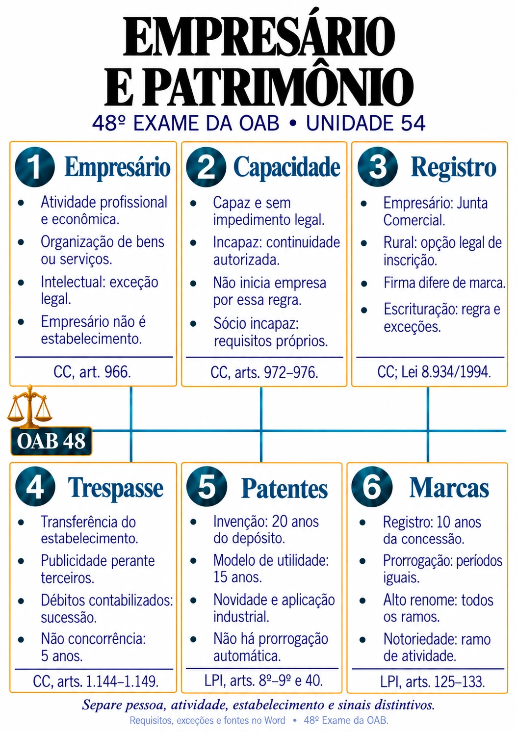 Mapa real de Empresário, estabelecimento e propriedade industrial, do caderno de Direito Empresarial