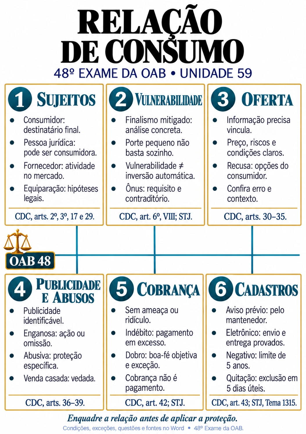 Mapa real de Relação de consumo, direitos e práticas comerciais, do caderno de Direito do Consumidor