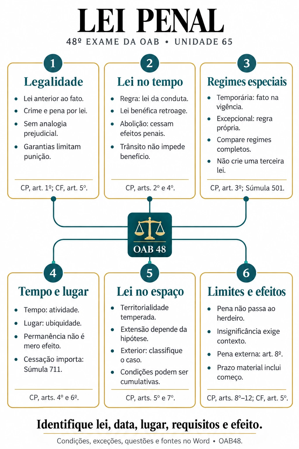 Mapa real de Princípios e aplicação da lei penal, do caderno de Direito Penal