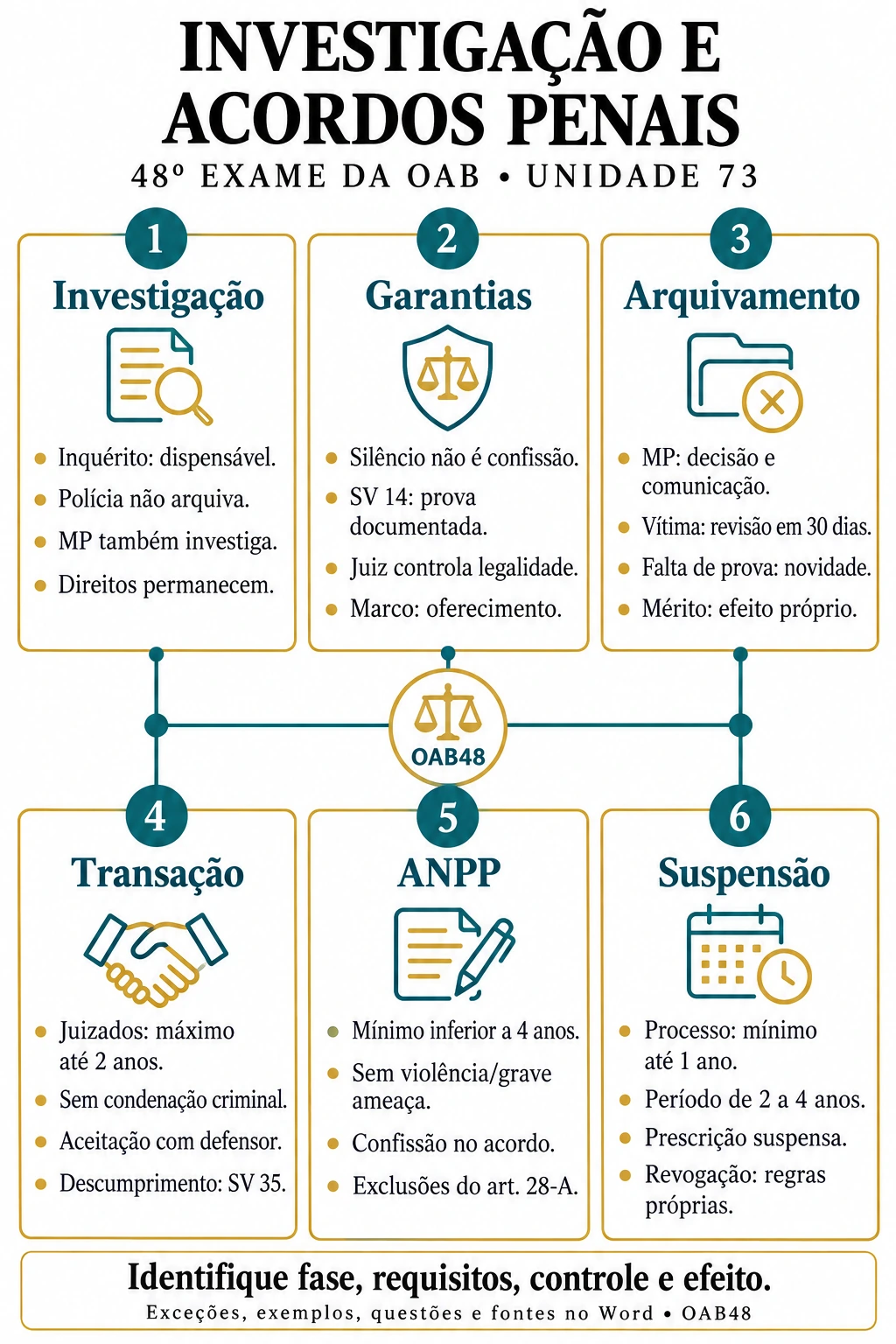 Mapa real de Investigação e justiça penal negocial, do caderno de Direito Processual Penal