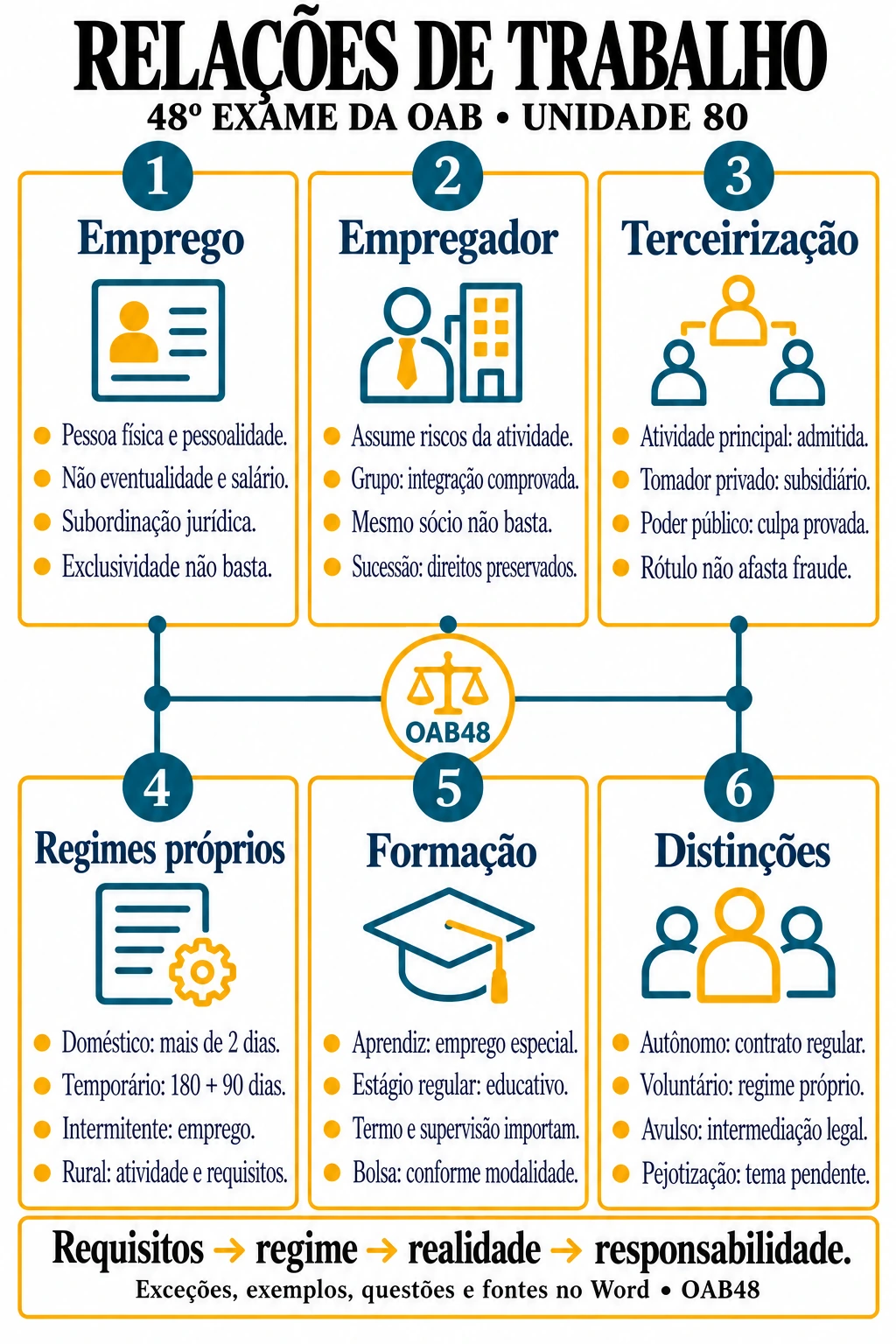 Mapa real de Relação de emprego e modalidades de contratação, do caderno de Direito do Trabalho