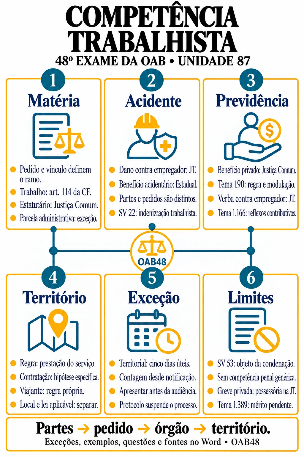 Mapa real de Jurisdição e competência trabalhista, do caderno de Direito Processual do Trabalho