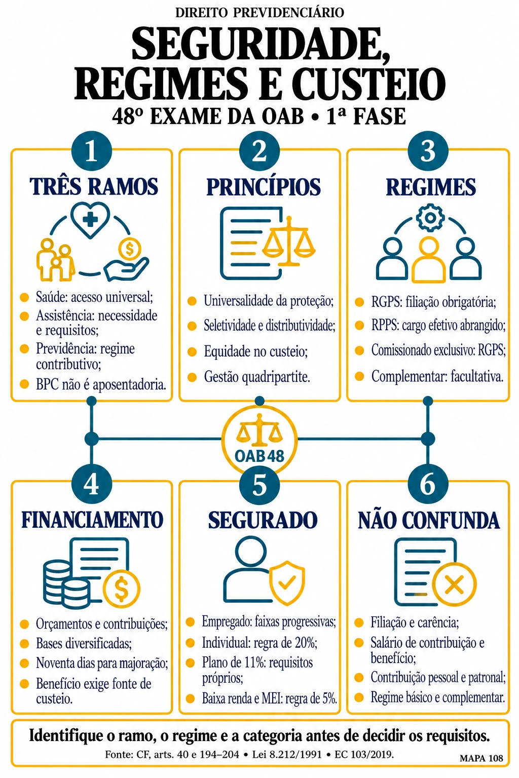 Mapa real de Seguridade, regimes e custeio, do caderno de Direito Previdenciário