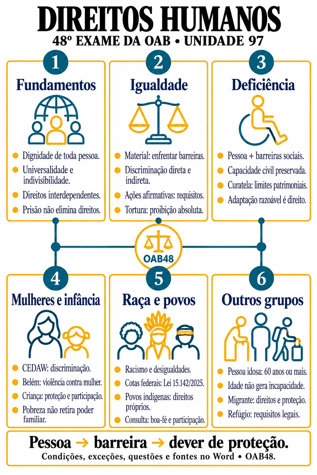 Mapa real de Fundamentos e proteção de grupos vulneráveis, do caderno de Direitos Humanos