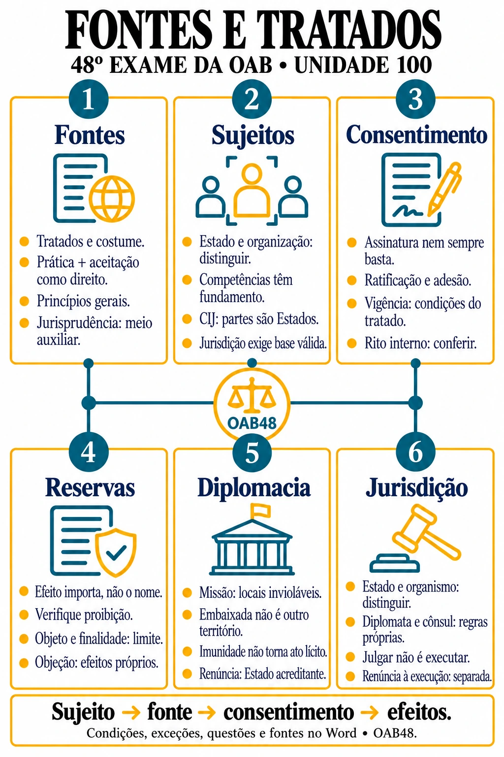 Mapa real de Fontes, sujeitos, tratados e imunidades, do caderno de Direito Internacional