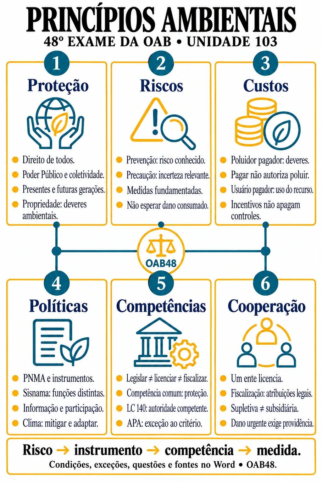 Mapa real de Princípios, políticas e competências, do caderno de Direito Ambiental